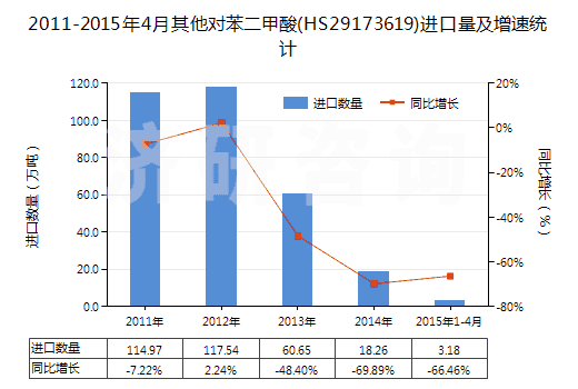 2011-2015年4月其他對苯二甲酸(HS29173619)進(jìn)口量及增速統(tǒng)計(jì)